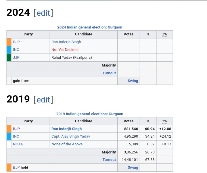 As per journalist Shahid ,

Gurgaon Lok Sabha seat 

Congress candidate will be filmstar Raj babbar.

It's a safe BJP seat.

BJP candidate: Rao indrajit Singh