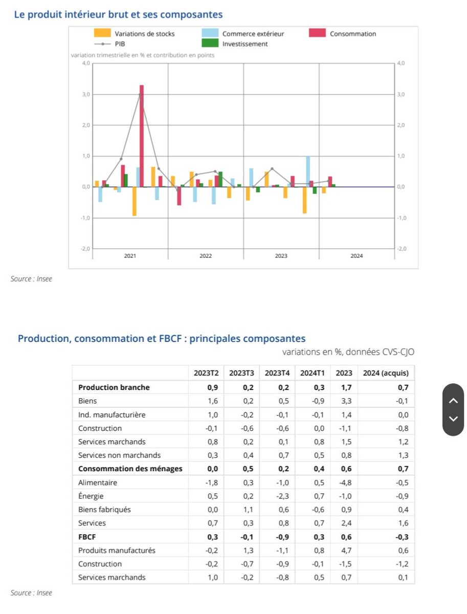 📊 L'@InseeFr a publié ses chiffres pour le T1 2024 : la #consommation des ménages ↗️ de façon plus nette (+0,4% après +0,2%). Les achats de biens sont quasi stables (+0,1%), portés par la consommation #alimentaire (+0,5%) et la consommation énergétique insee.fr/fr/statistique…