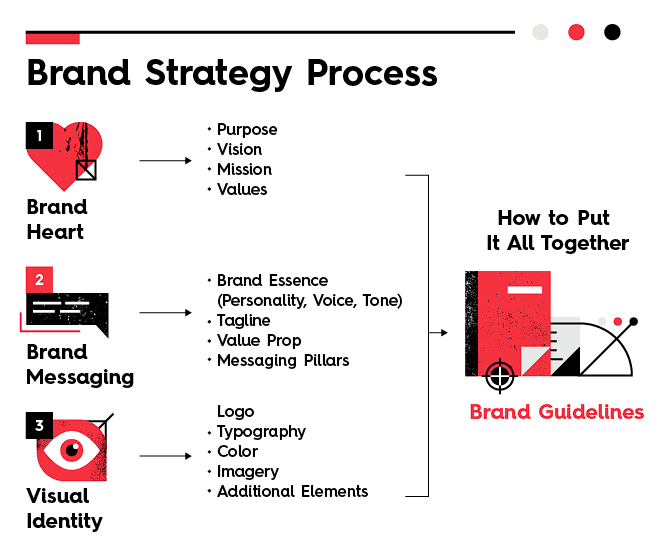 📙 Brand Dictionary - Day 56

• BRAND STRATEGY
A brand strategy is a long-term plan to achieve a series of long-term goals in alignment with a business strategy that ultimately results in the identification and preference of your brand by consumers.