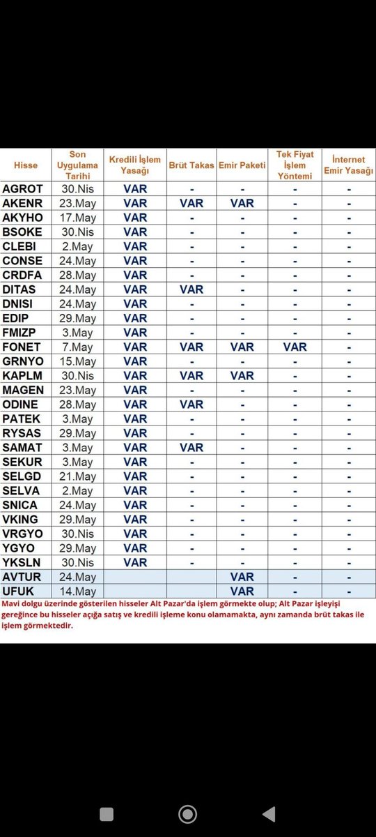 Cezalı tahtalar
#xu100 #borsa #hisse #agrot #akenr #akyho #bsoke #clebi #conse #crdfa #dıtas #dnısı #edıp #fmızp #fonet #grnyo #kaplm #magen #odıne #patrk #rysas #samat #sekur #selgd #selva #snıca #vkıng #vrgyo #yksln #avtur #ufuk