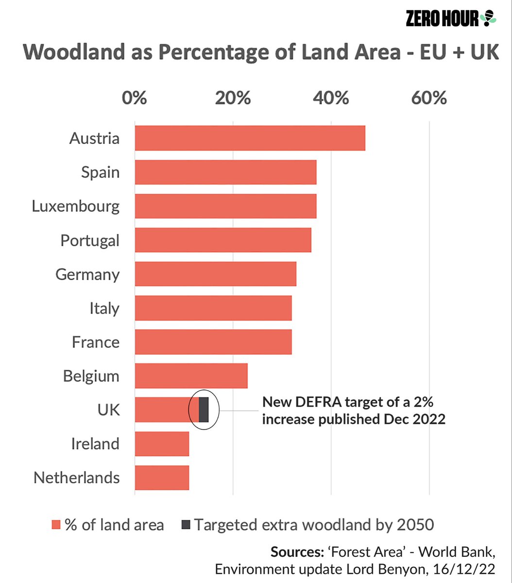 The UK’s 2% target for new woodland over 10 years is woefully inadequate. We need far more ambition. Costa Rica did it 👇