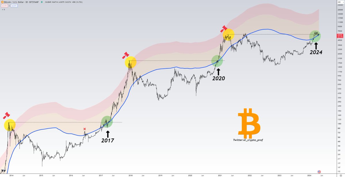 #Bitcoin is at the same point where it was in 2017 and 2020. Next phase = Parabola🎯 This is just calm before the storm imo.