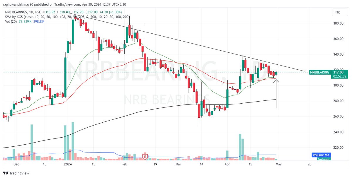 NRBBEARING  :- 

#breakoutsoonstock  #BreakoutSoon