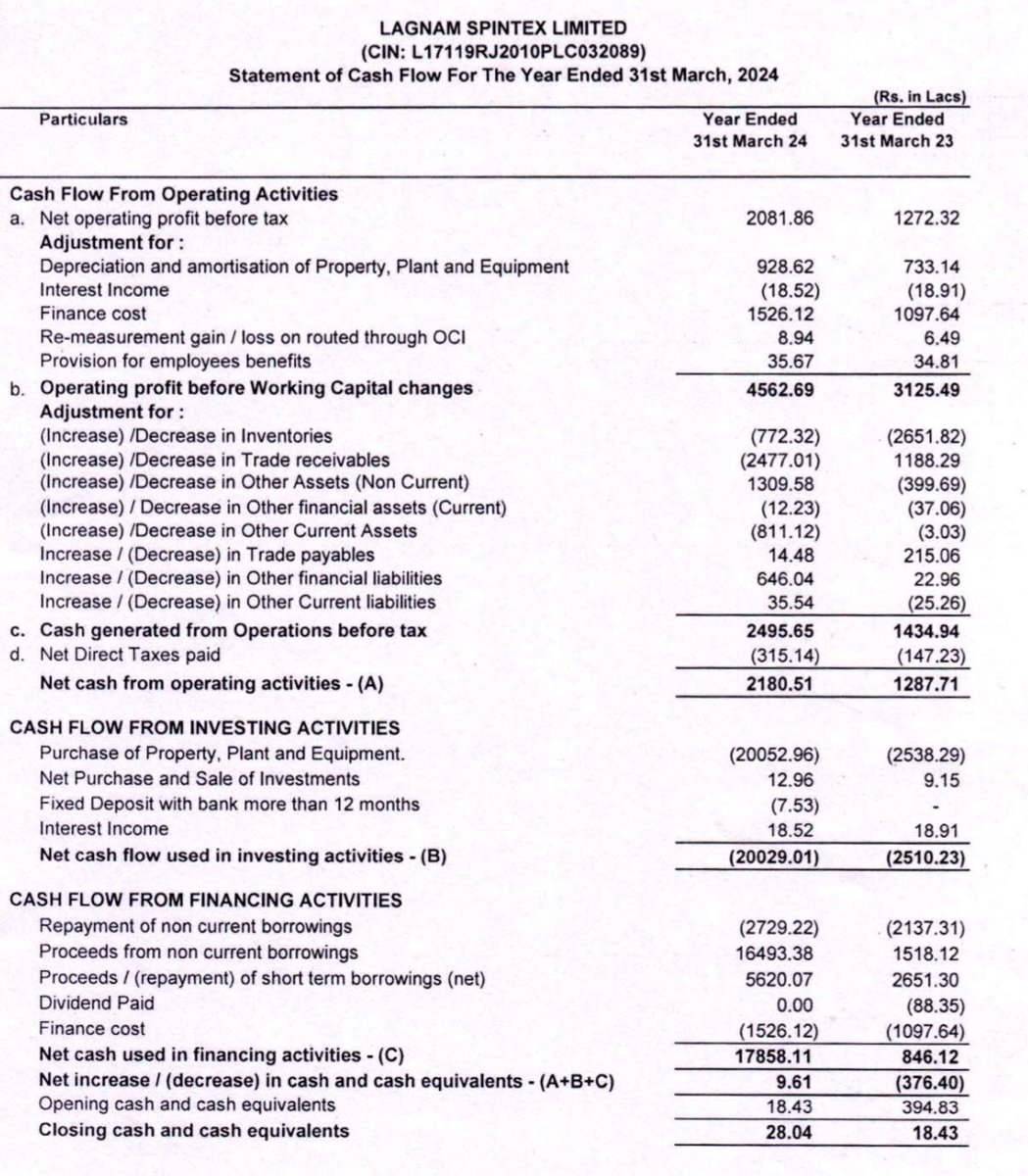 nid_rockz's tweet image. Lagnam Spintex 
#LAGNAM
#LAGNAMSPINTEX

Nos came yesterday..NSE stock..

Solid #Q4FY24 with good OCF and solid margin expansion 👏

Rev at 149cr vs 90cr
Q3 at 123cr

EBITDA at 20cr vs 7cr

PBT at 10.3cr vs 2.2cr
Q3 at 6.8cr

PAT at 7.3cr vs 1.5cr
Q3 at 4.6cr

Q4 EPS at 5.1rs vs