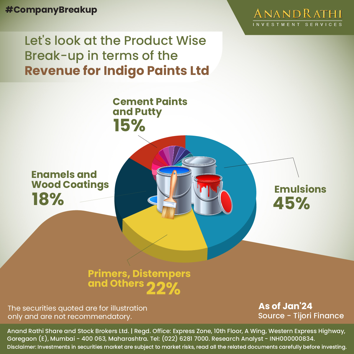 Let's delve into how revenue is divided at Indigo Paints Ltd. Emulsions take the lead, contributing 45% to the total, while primers, distempers, and similar products account for a substantial 22% and beyond 🎨🖌️

Disclaimer - bit.ly/ARDisclaimerRe…

#IndigoPaints #AnandRathi
