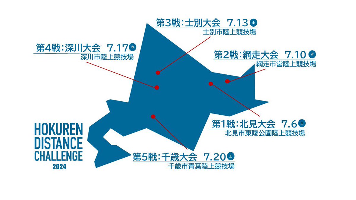 【#ホクレンDC 2024】

⋰ ⋰
ホクレンDC2024
開催日決定🎊
⋱ ⋱

第1戦:7月6日(土)北見
第2戦:7月10日(水)網走
第3戦:7月13日(土)士別
第4戦:7月17日(水)深川
第5戦:7月20日(土)千歳

🍈ホクレンDC特設サイト🍈
jaaf.or.jp/distance/
#ホクレンディスタンスチャレンジ