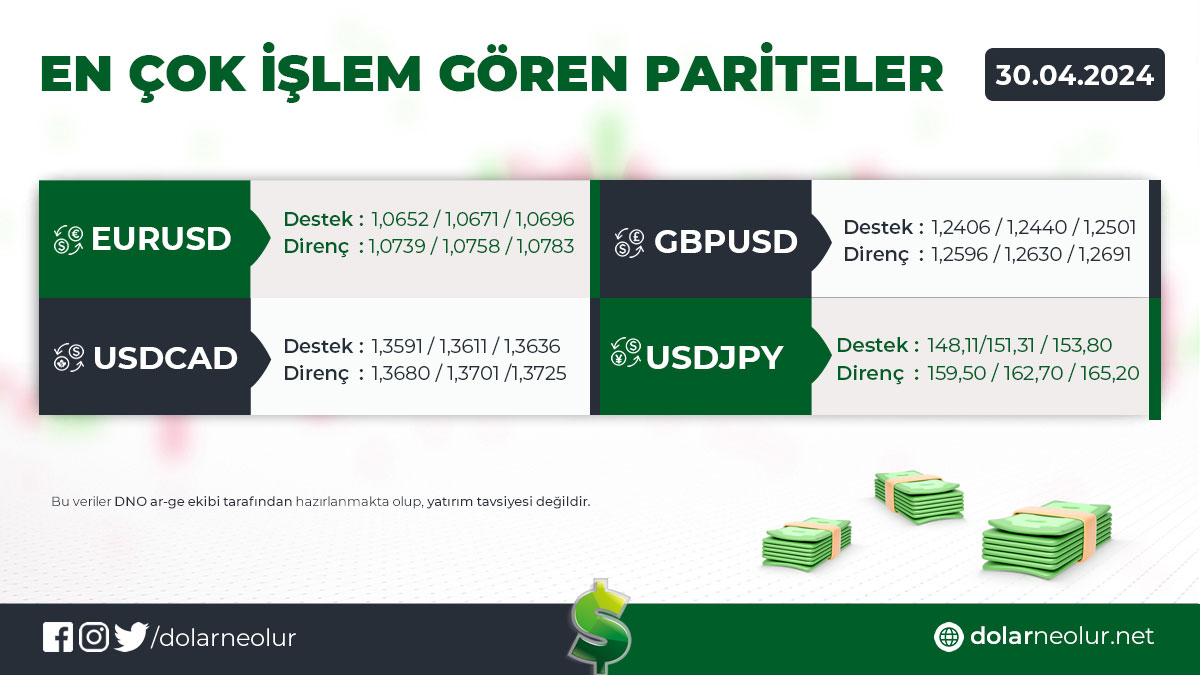 30 Nisan Salı Günü En Çok İşlem Gören Pariteler #forex #foreks #fx #borsa #dax #döviz #cryptomoney #usdtry #usd #dolar #altın #metatrader #investing #forexsinyal #bitcoin📷📷📷#oil #webinar #doge