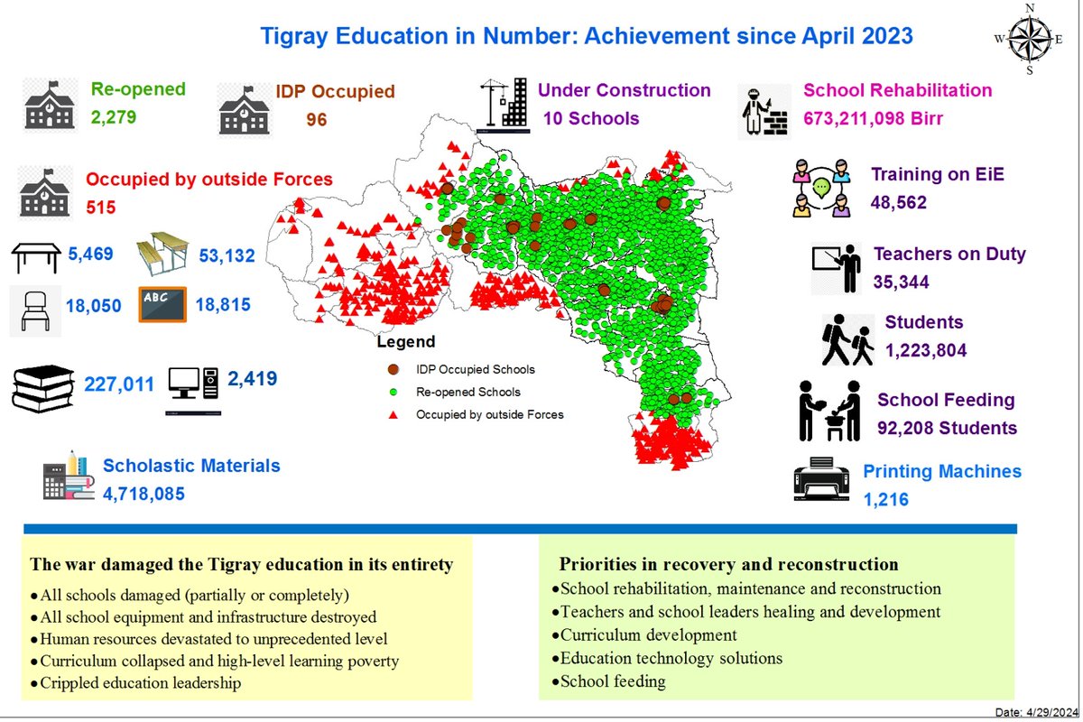 It has been a year since we partially reopened our schools after the devastating war in Tigray. Below is a summary of the activities carried out by the Interim Administration in collaboration with partners and the community.