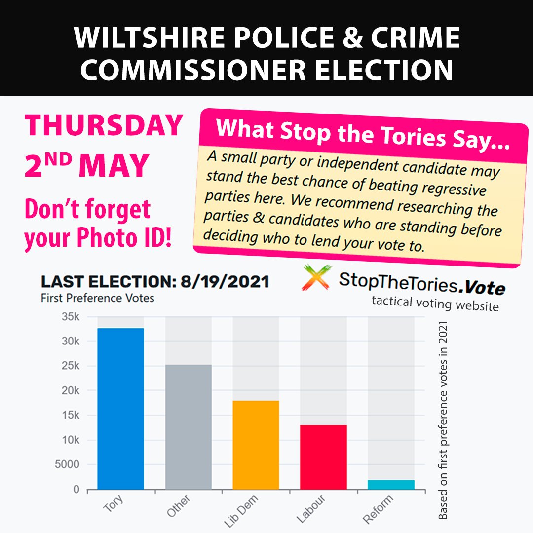 Wiltshire PCC Election this Thursday 2nd May. 

Have a vote? USE IT! 🗳️

Tactical voting organisation @stopthetories says our PCC election is tough to all but that:
'A small party or independent candidate may stand the best chance of beating regressive parties here.'
#useyourvote