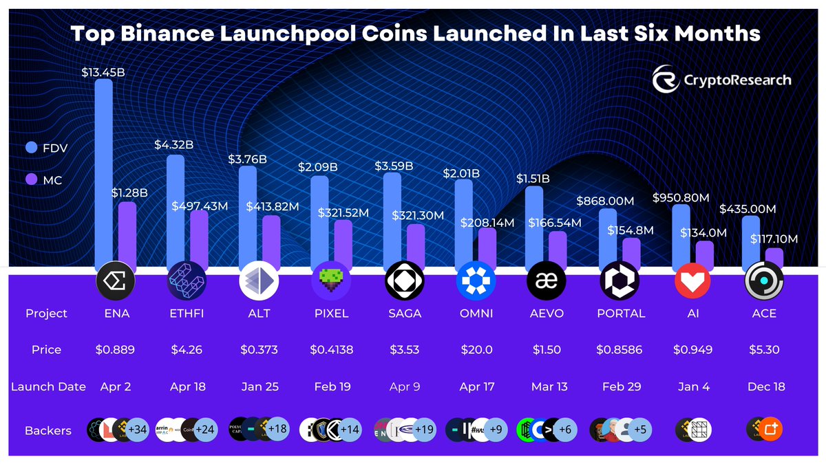 🔥Top #Binance #Launchpool Coins Launched In Last Six Months @ethena_labs @EtherFi @alt_layer @pixels_online @Sagaxyz__ @OmniFDN @aevoxyz @Portalcoin @SleeplessAI_Lab @fusionistio $ENA $ETHFI $ALT $PIXEL $SAGA $OMNI $AEVO $PORTAL $AI $ACE
