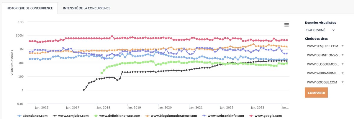 🕵️‍♂️ Analyse Concurrentielle SEO 🔍

- Mots-Clés Vedettes
- Dynamique de Mots-Clés
- Efficacité SEO & Conversion
- Stratégie de Netlinking

💡 Comprendre vos concurrents vous permet d'affûter vos propres armes SEO. #CompetitiveAnalysis #SEO #KeywordResearch