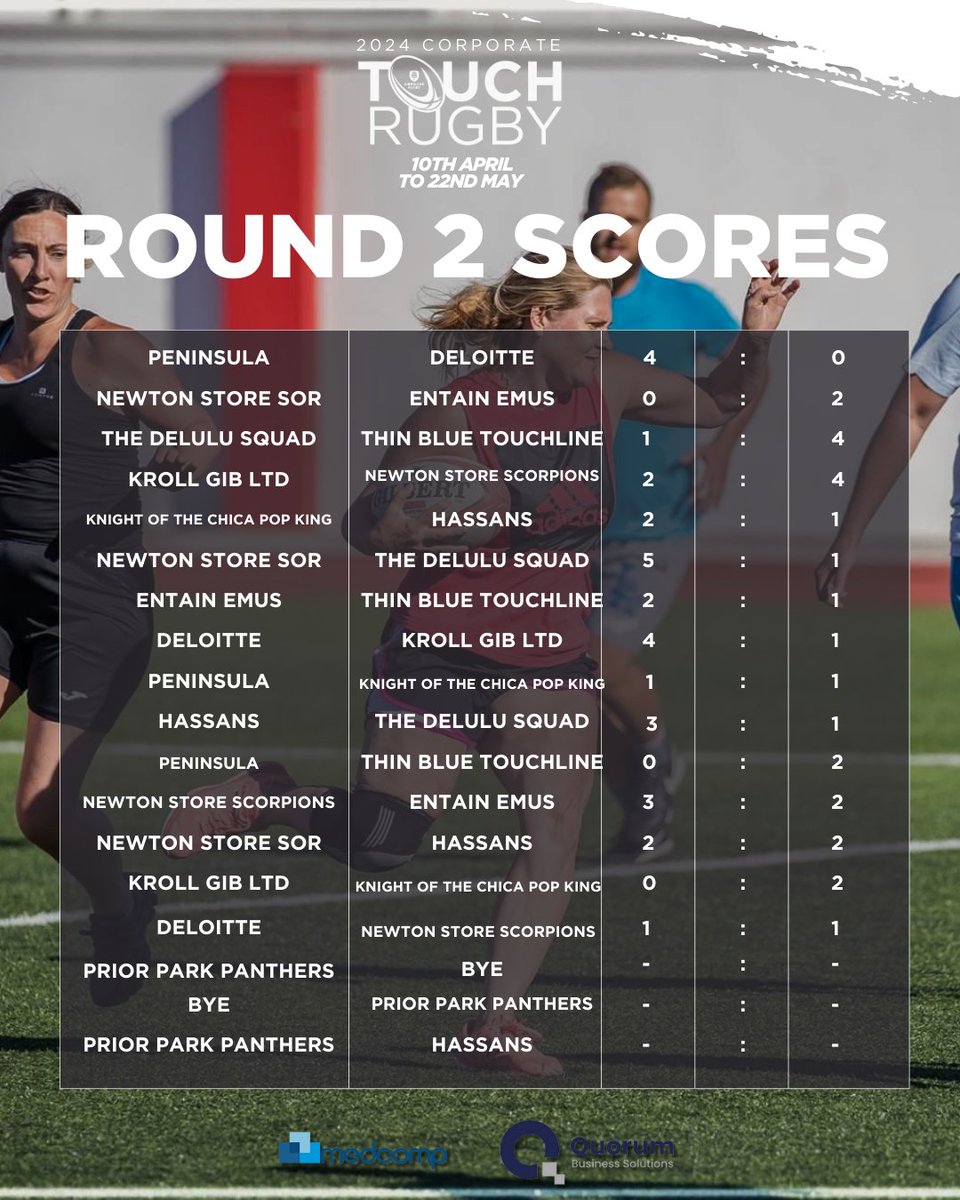 The 2024 Corporate Touch Rugby Challenge Cup scores for round 2 are out! 🏉 #CorporateTouch #CorporateTouchRugby #rugby