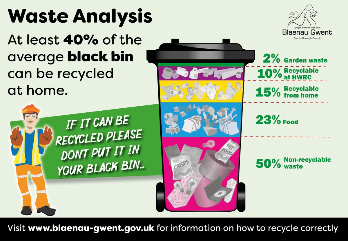Blaenau Gwent County Borough Council - Waste Analysis At least 40% of the average black bin can be recycled at home. If it can be recycled please don’t put it in your black bin.