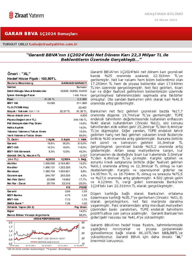 #GARAN ZİRAAT YATIRIM MENKUL DEĞERLER, Türkiye Garanti Bankası için tavsiyesini 103,5 TL hedef fiyat ile 'Al' olarak yayınladı.