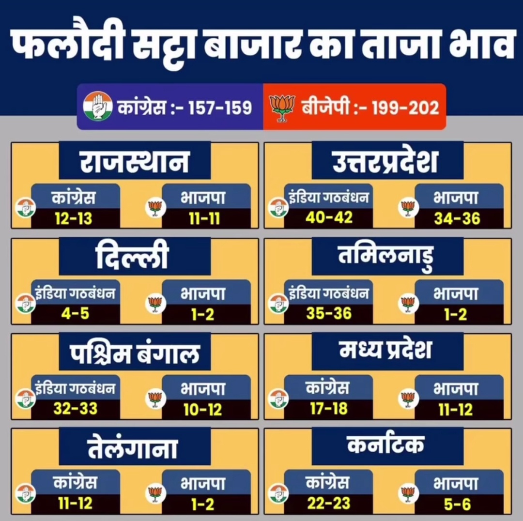 Latest price of Phalodi Satta Bazar. Congress :- 157-159 2 BJP :- 199-202 #Elecciones2024