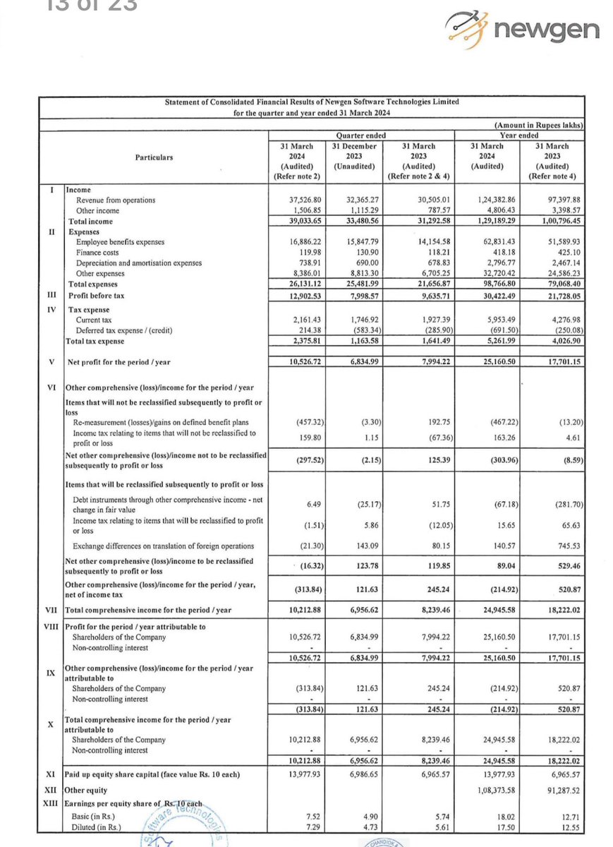 A STRONG Q4FY24 RESULT HAS BEEN REPORTED BY NEWGEN SOFTWARE TECHNOLOGIES 🔥🔥🔥

Q4FY24 Net Profit Of 105.3 CR
VS 
Q3FY24 Net Profit Of 68.4 CR 
VS 
Q4FY23 Net Profit Of 80 CR 

Net profit growth of 54% QOQ & 31.2% YOY 
Valuation wise available at a forward PE of 30