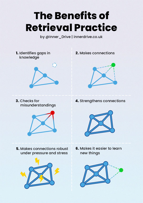 Retrieval Practice is an incredible strategy, helping boost students' memory and learning. 🧠 Here's a visual guide to 6 of its more specific benefits ⤵️ bit.ly/3W8QGh5