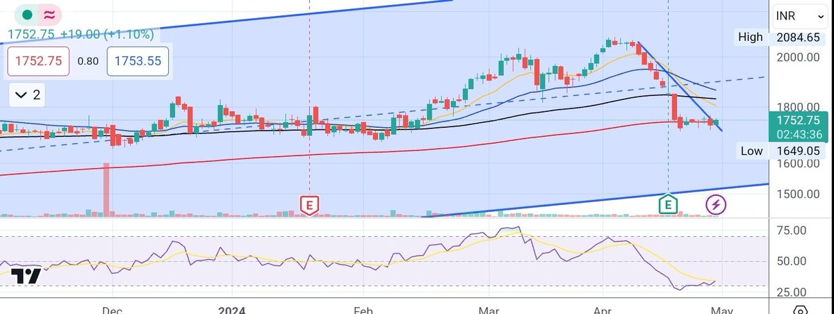 #TATACOMM  looks good 1751 to 1730 can test 1890 support at 1699. #positionalview #StockMarketindia #StocksToBuy #StocksToWatch