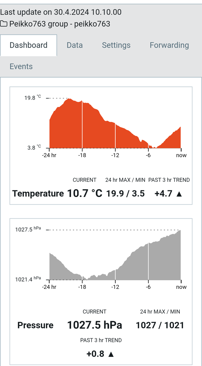 Sunny now. +10.7c. Yesterday with +19.9c max was here cloudy day mostly but also warmest since 22nd September(+22.5c then). Tampere suburban station had Yesterday +20.1c. That was Tampere region warmest max.