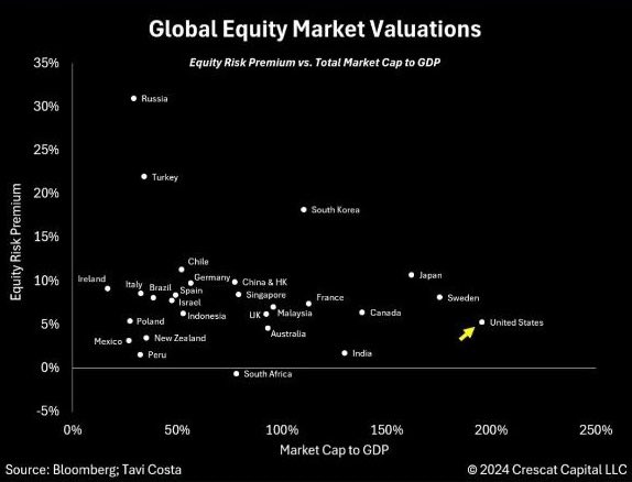 The US leads as the most expensive equity market among 27 economies. Surprisingly, natural resource-rich markets, like those in Latin America, are among the most undervalued globally. 📈💼 #Investing