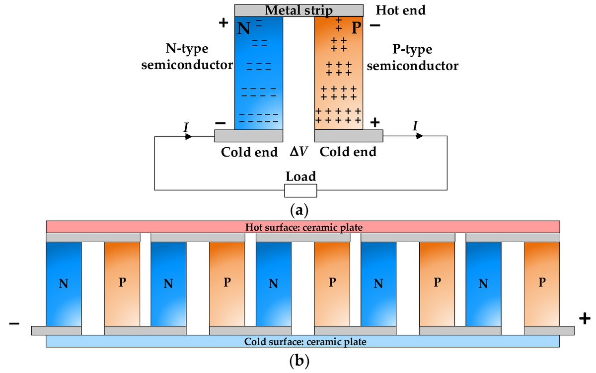 Applsci's tweet image. 🔥 Read our Highly Cited Paper
📚 Application of Thermoelectric Generators for Low-Temperature-Gradient Energy Harvesting
🔗 mdpi.com/2076-3417/13/4…
👨‍🔬 by Mr. Yuming Liu et al. 
#energyharvesting #powersystems #wirelesssensors