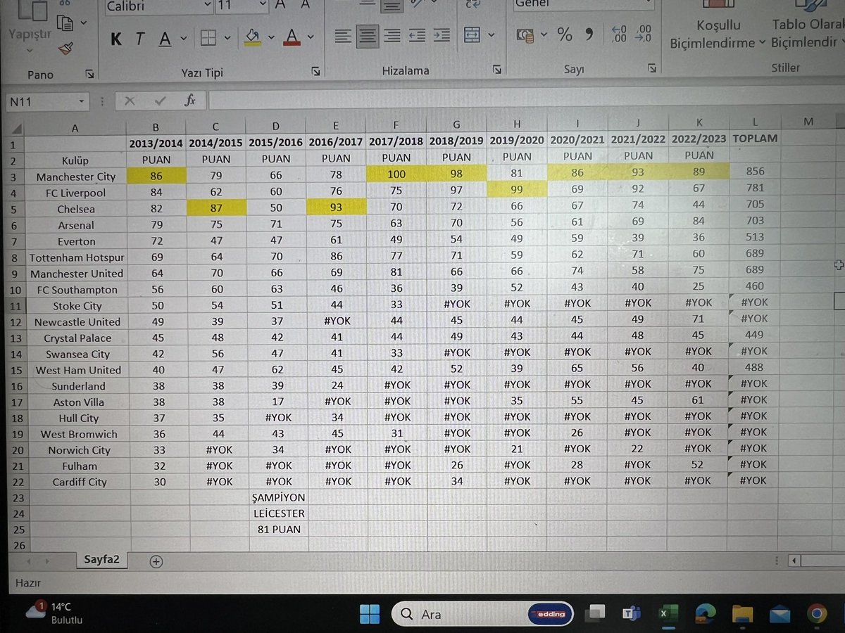 Son 10 sezonda 2 defa 1 puan , 1 defa da 2 puanla şampiyonluğu city ‘ e kaptıran , 10 sezon toplamında chelsea ile puan farkının 76 ! Olmasına rağmen chelsea’nin 2 liverpoolun ise sadece 1 şampiyonluğunun bulunması operasyonun kanıtıdır. Liverpool taraftarına çağrımdır , uyanın !