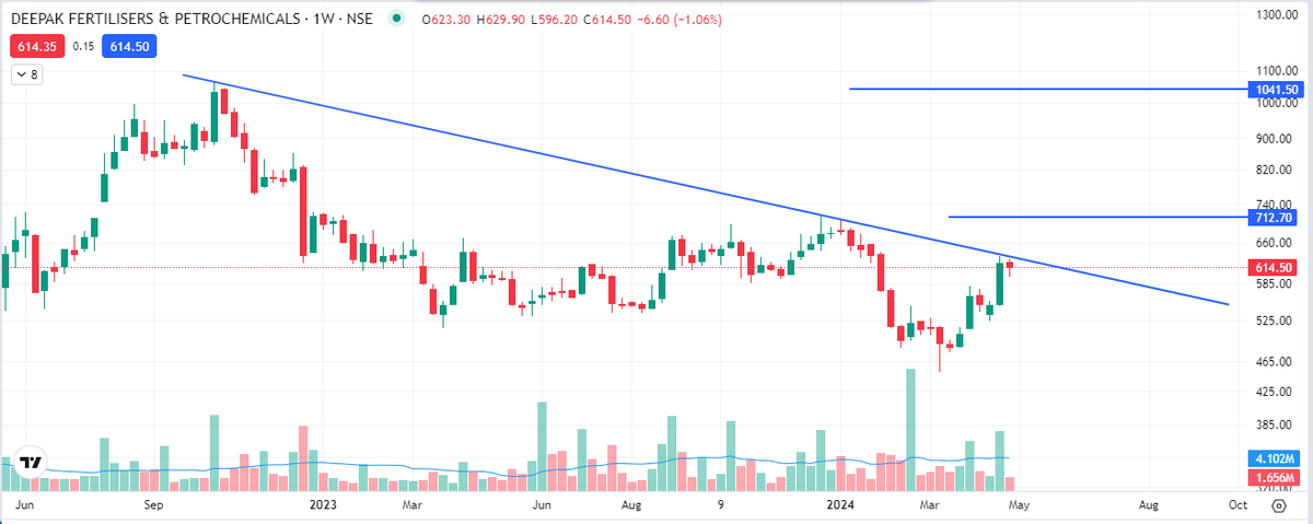 #StockToWatch 
#breakoutsoonstock 

#DeepakFertilisers #deepak 

👀Watchout for breakout above tredline.

Please Follow, Like and Retweet 💚

#Swingtrading #PriceAction #stocks #swing #stockmarkets

Note: No buy/sell Recommendation.