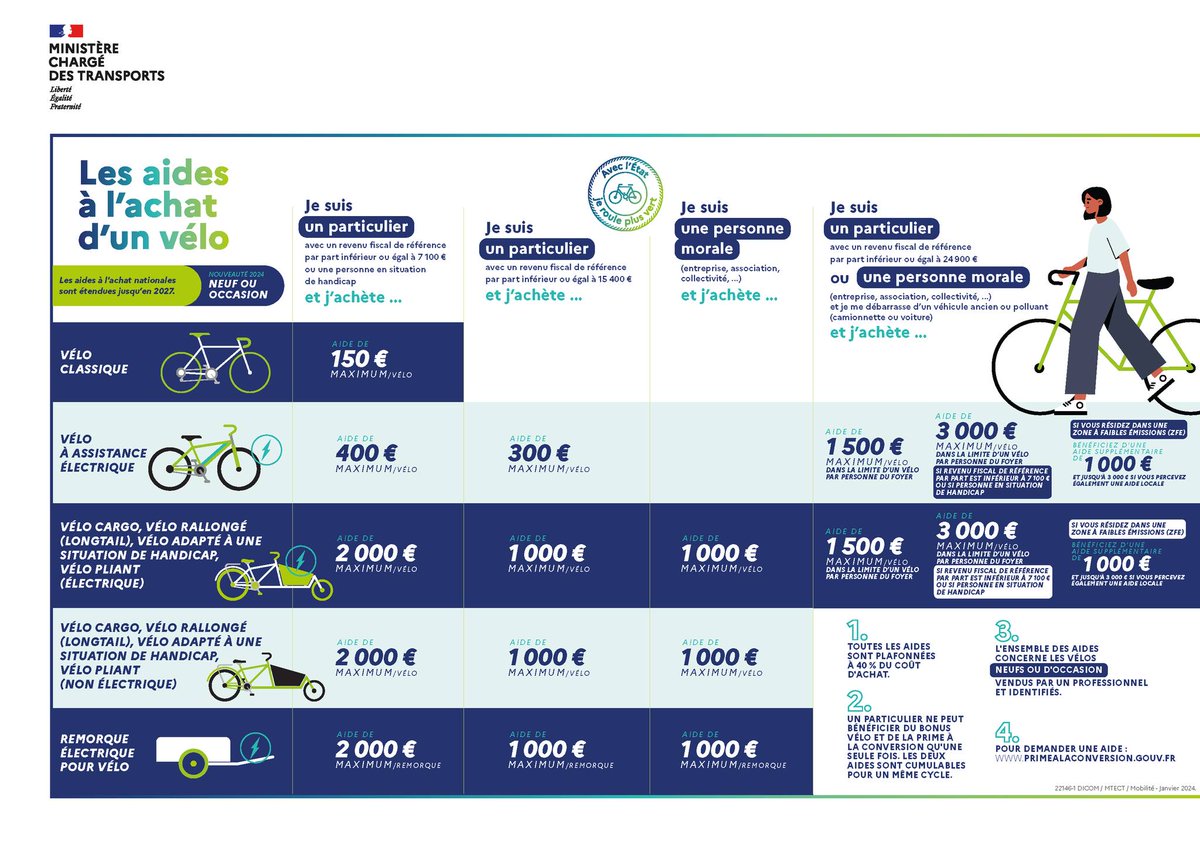 #MardiConseil | Vous souhaitez acheter un vélo ? 🚲 L’État prolonge l’aide “Bonus vélo” pour encourager à la mobilité propre. ✅ Les modalités d’éligibilité dépendent : - De votre situation, - Des caractéristiques du vélo. 👉 Pour en savoir plus : bit.ly/3Teh0Dt