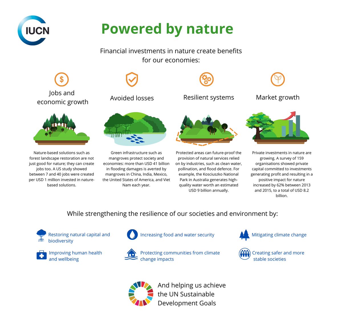 Nature underpins the majority of global #GDP through the services it provides to people, such as clean air, food, and water. So, investing in #nature makes economic sense.