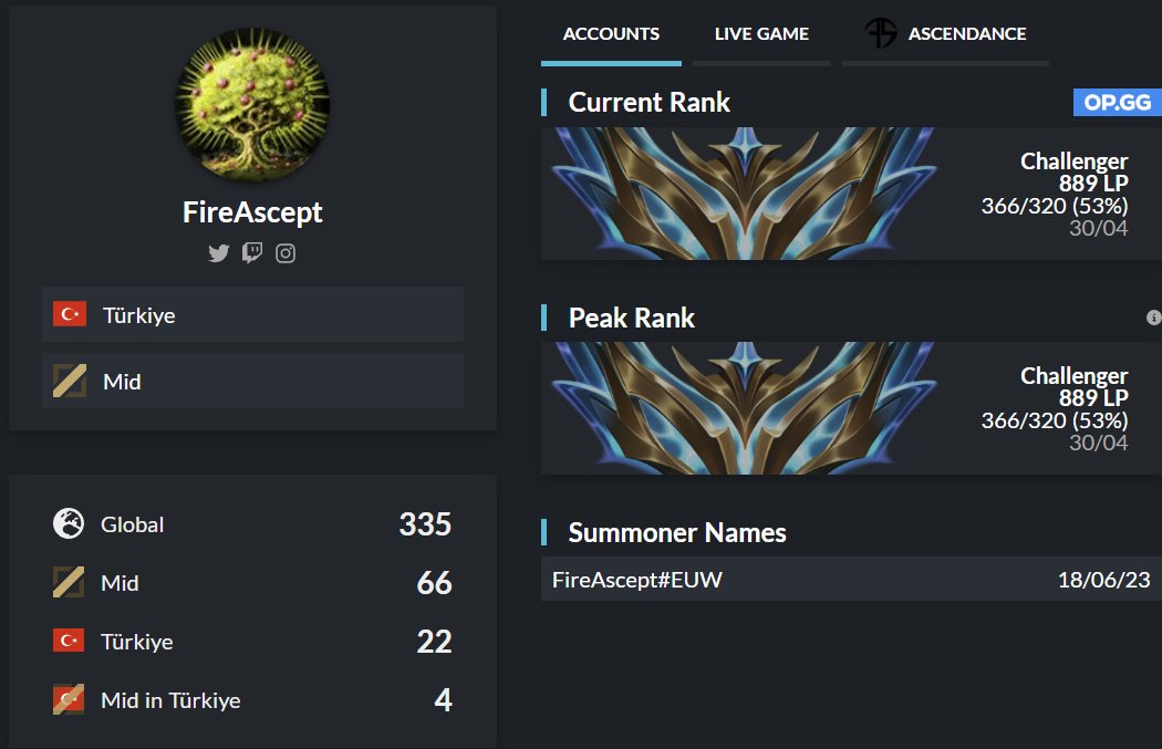 Hello everyone,
I am free agent and looking for offers for the upcoming
split.
You can contact me through my DM.
RT's and likes are appreciated❤️

lolpros.gg/player/fireasc…