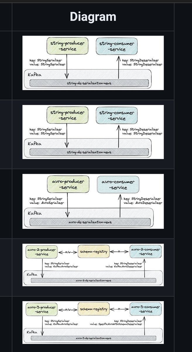 5 examples of producer and consumer services that exchanges messages through Kafka using different types of serialization and approaches.

#apachekafka

github.com/ivangfr/spring…