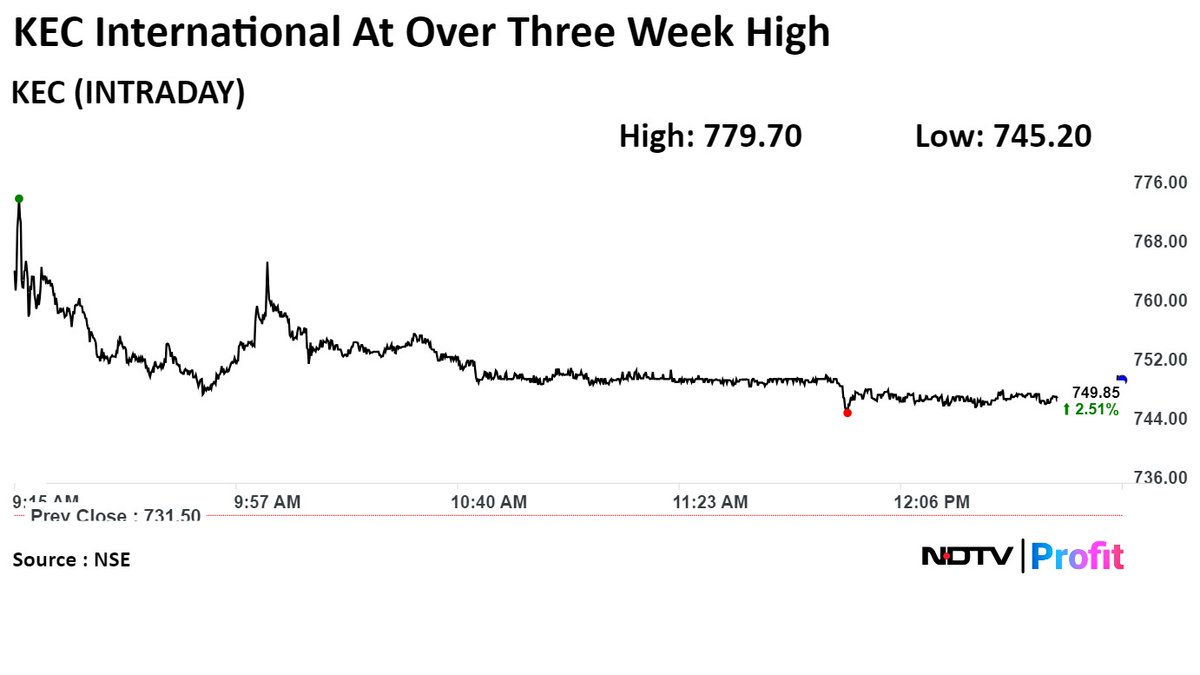 #KECInternational shares at over three-week high. #NDTVProfitStocks 

For the latest #stockmarket updates: bit.ly/3QqFWHc