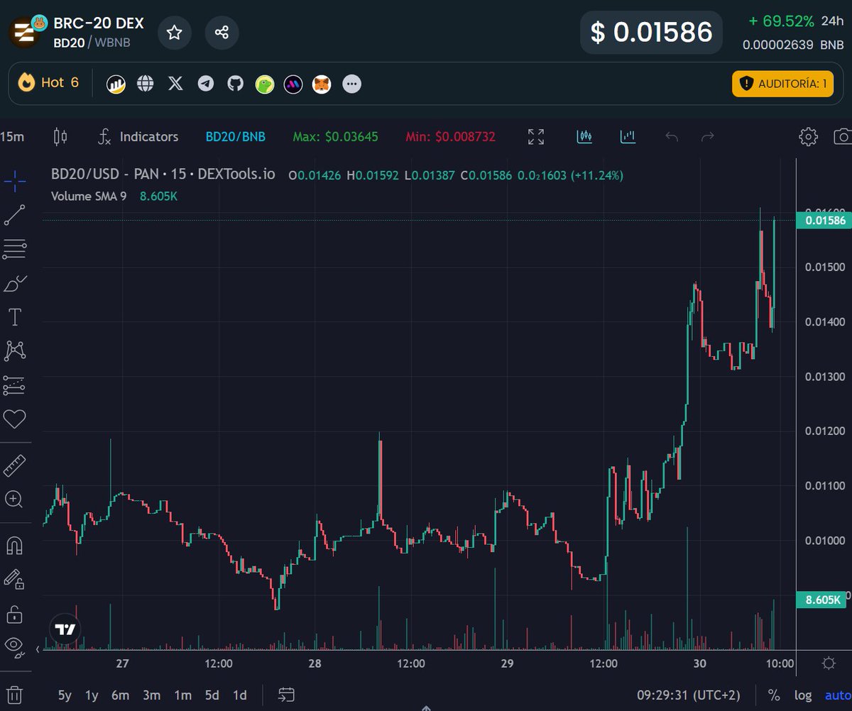 🚀 $BD20 has surged 70%+ in the last 24 hours and is trending among top #BSC tokens on Dextools! 📈 Stay tuned for what’s next with BRC-20 DEX. We’re just getting started! Follow us for more updates. #BD20 #BRC20DEX #BTC