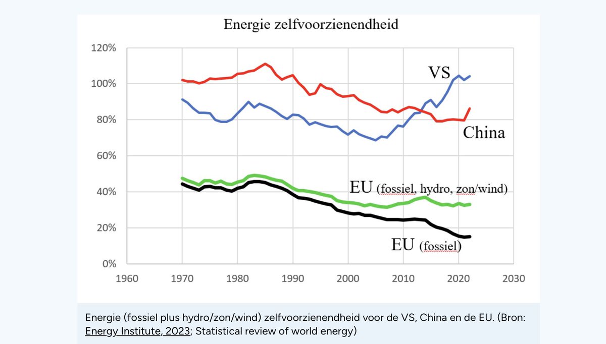 1/ Nieuw @Energeia_Nieuws achtergrond artikel, geen betaalmuur: Een snelle energietransitie graag (niet alleen voor het klimaat)! energeia.nl/een-snelle-ene…