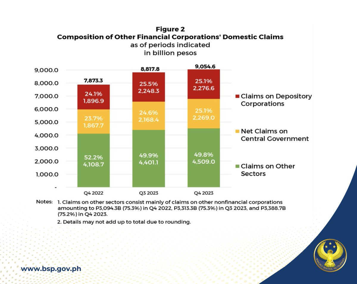 Q4 2023 Domestic Claims of Other Financial Corporations Expand by 2.7 Percent QoQ and 15.0 Percent YoY Details on: bsp.gov.ph/SitePages/Medi…