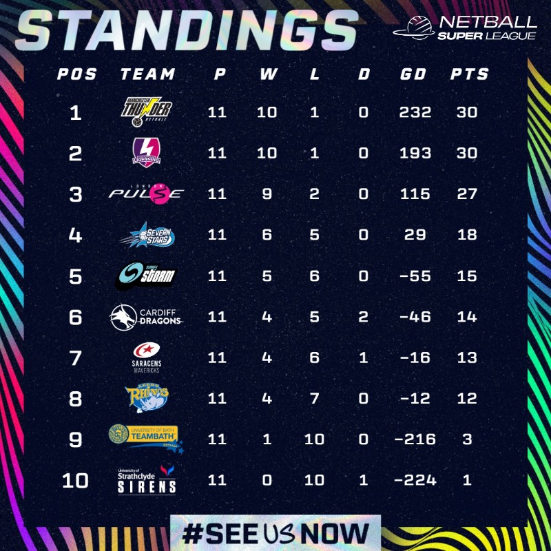 Tuesday's table 📊 💪 Following round 11, here's how this week's table is shaping up. A close gap at the top sees @thundernetball still holding onto that number one spot ☝️