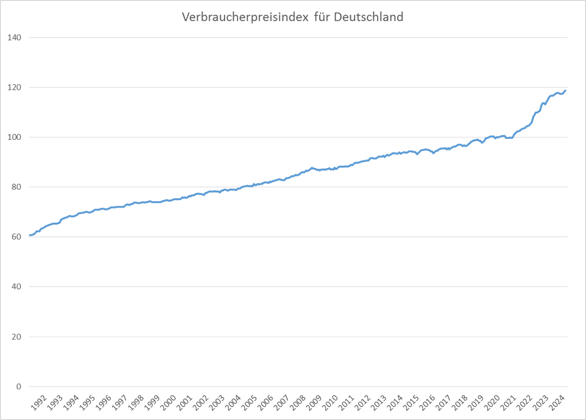 Gestern wieder Volksverars**e zur Inflation im TV; und die Privaten, wie RTL machen brav mit. 'Abschwächen der Inflation' bedeutet nur, dass die Geschwindigkeit, mit der die Preise für Waren und Dienstleistungen insgesamt steigen, nachlässt. Nicht, dass die Preise jemals fallen!