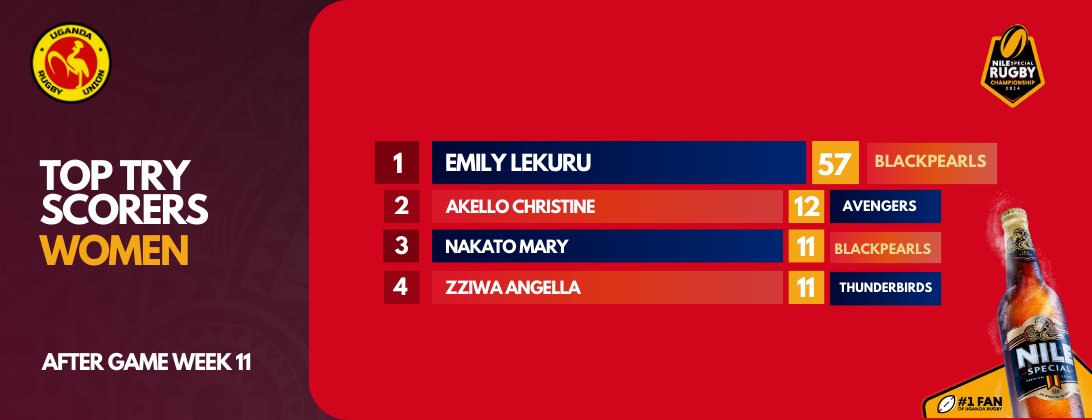 The Women's Nile Special Premiership League Top Try scorers, Women after Game Week 11.

#RaiseYourGame
#GutsGritGold
#UnmatchedinGold