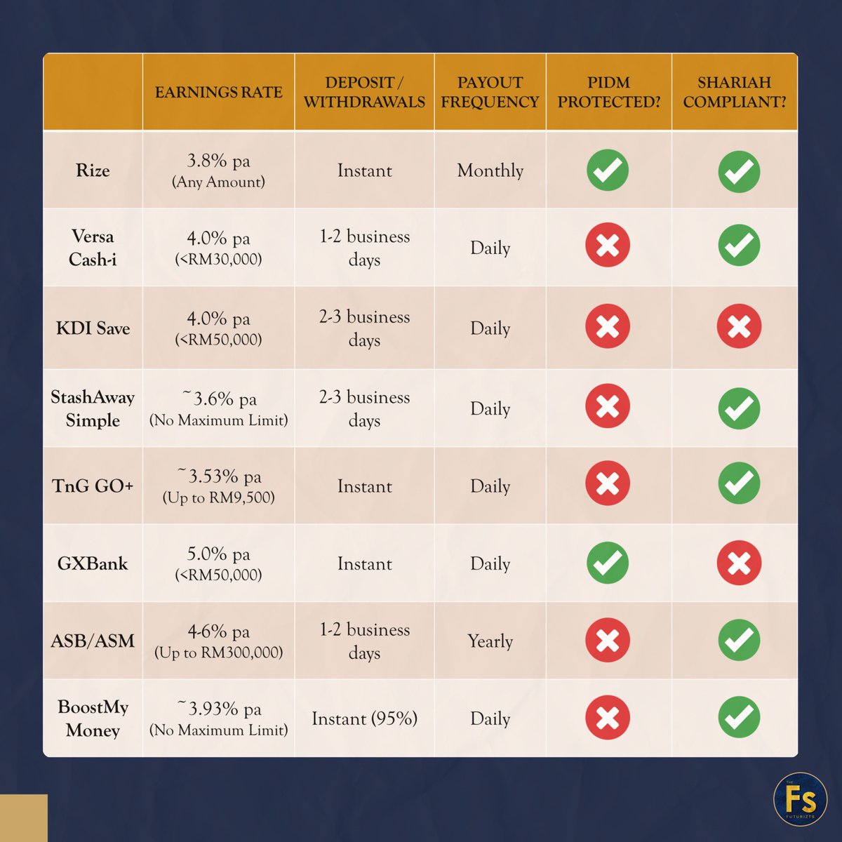 To earn RM100/month (or RM3.23/day), you would need to have at least RM31,000 in Rize. Rize’s current payout is 3.8% pa, but this promo will expire on 30 June. ⚠️ ✅ Shariah compliant ✅ Protected by PIDM ✅ 3.8% pa on any amount ✅ Deposit and withdraw instantly with DuitNow…