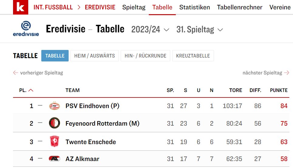 Spannung in Holland: drei Nullzuneuns des @PSV in den letzten drei Games könnten noch den Titel kosten. Was macht @Feyenoord draus????