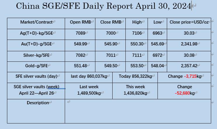 April 30, the market data on SGE/SFE.