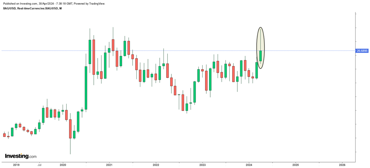 Silver monthly candle does not look that good anymore after epic breakout early in April. Today is the last day of the month - silver gave back most of the monthly gain. Let's see at what level silver prices closes today...