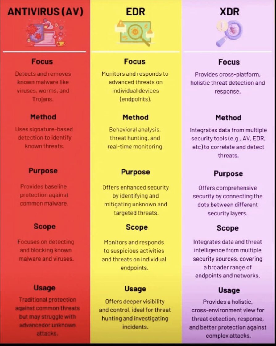 Difference between Antivirus, EDR and XDR
#CyberSecurityAwareness