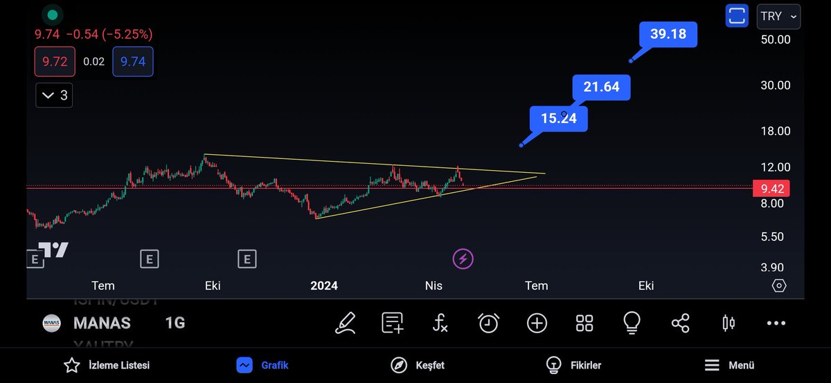 #manas
Yatay direnç 12 den düzeltme normal ancak bedelli haberi baskısı beklemediğimiz bir durumdu.

Maliyet 10.2, 9.40 bolgesi altında kalıcı olmadıkça listemde devam edecek bozulma yok teknikte.

Ytd.