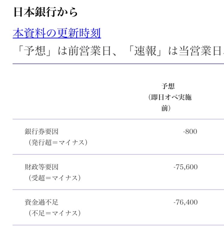 日本銀行の日銀当座預金増減要因と金融調節予想によると、５．５兆円規模の為替介入やった？