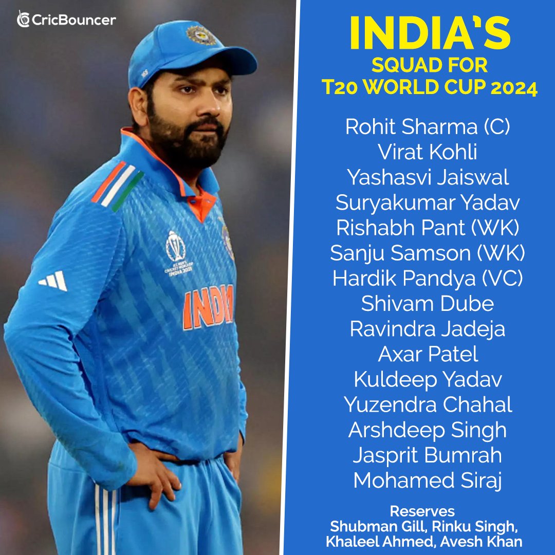 BCCI announced Team India's squad.

#RohitSharma #ViratKohli #BCCI #Cricket #CricBouncer