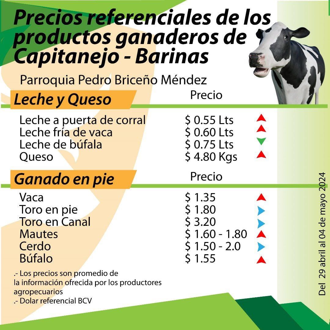 PRECIOS REFERENCIALES DE LOS PRODUCTOS GANADEROS DE CAPITANEJO

Fuente: Asociación de Ganaderos de Capitanejo (AGADECA). Instagram @agadeca

Municipio Ezequiel Zamora. Parroquia Pedro Briceño Méndez. Estado #Barinas

Período: del #29Abr al #04May

#Agroeconomía #CampoCafeCiudad