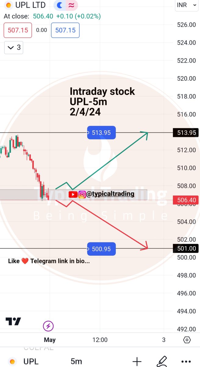 Intraday stock for 2/5/24
#StockAnalysis #MarketResearch #Trading #technicalanalysis