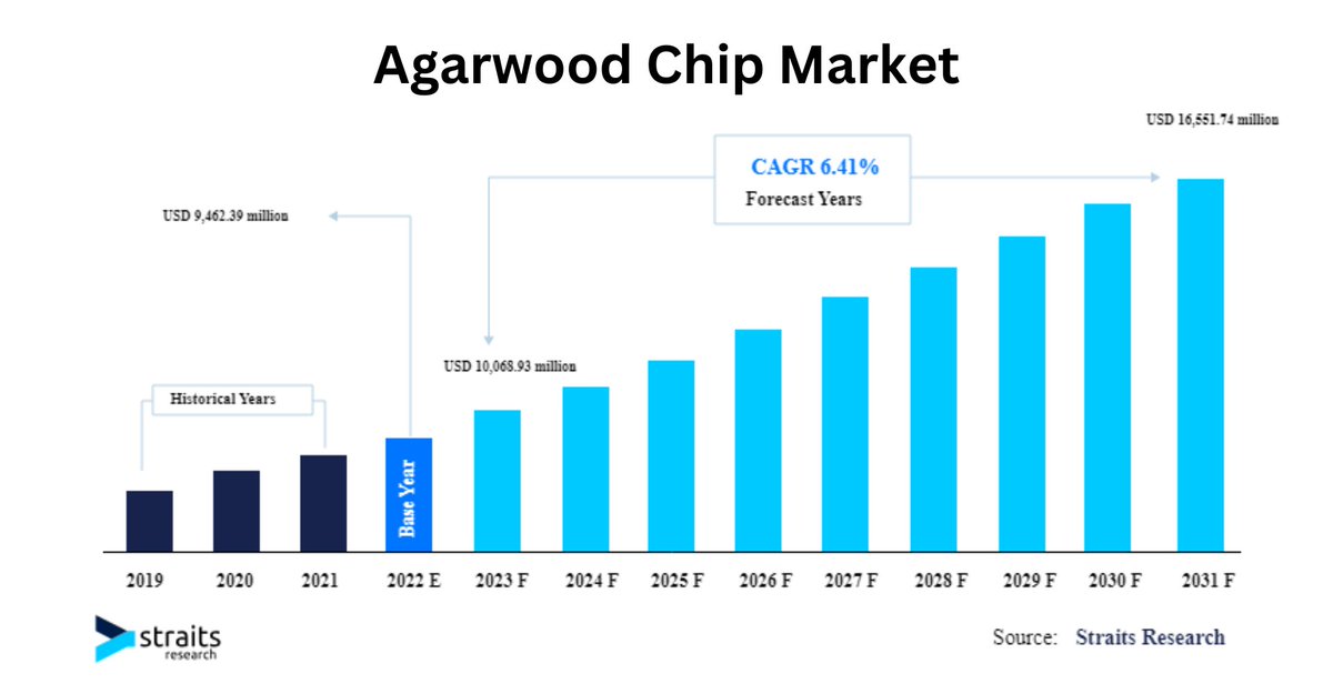 Agarwood Chip Market Size, Latest Trends, Future Industry Analysis | 2024-2032 linkedin.com/pulse/agarwood…
Request Free Sample Copy of the Agarwood Chip Market Report @ straitsresearch.com/report/agarwoo…
#markettrends #marketinsights #agarwoodchip #marketsize #marketshare #marketgrowth