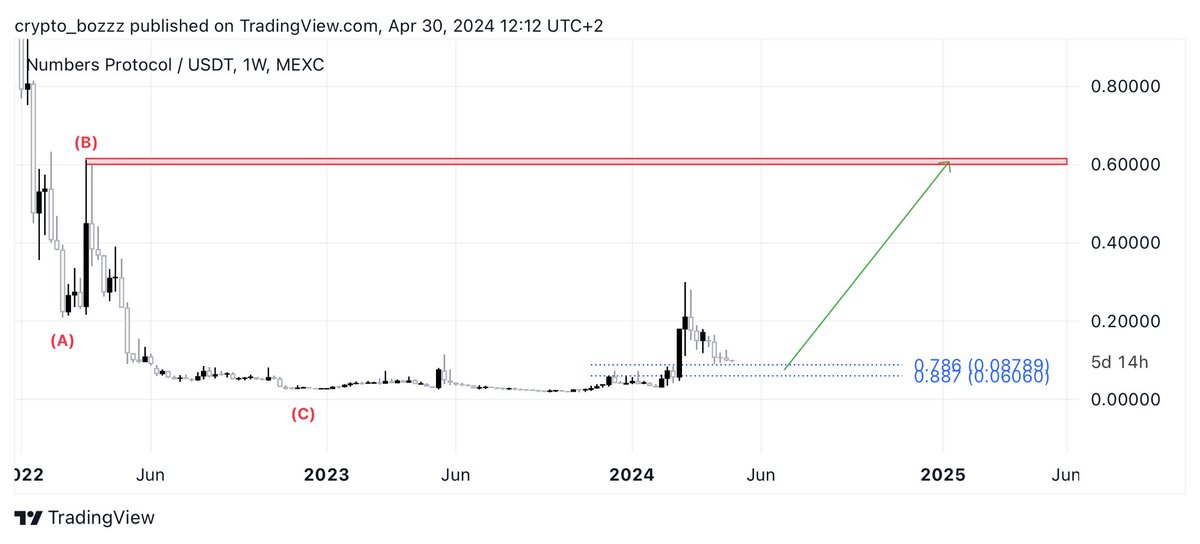 $NUM #NumbersProtocol #ai #crypto